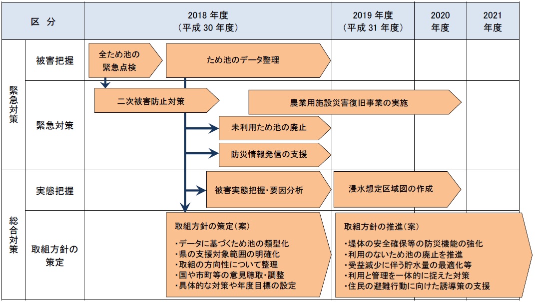ため池の総合対策に向けたロードマップ