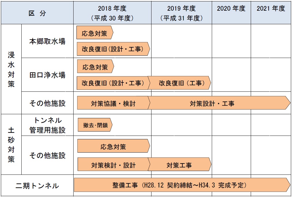 水道施設の強靭化に向けたロードマップ