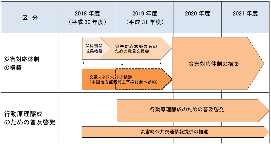 通勤・通学手段の強靭化に向けたロードマップ