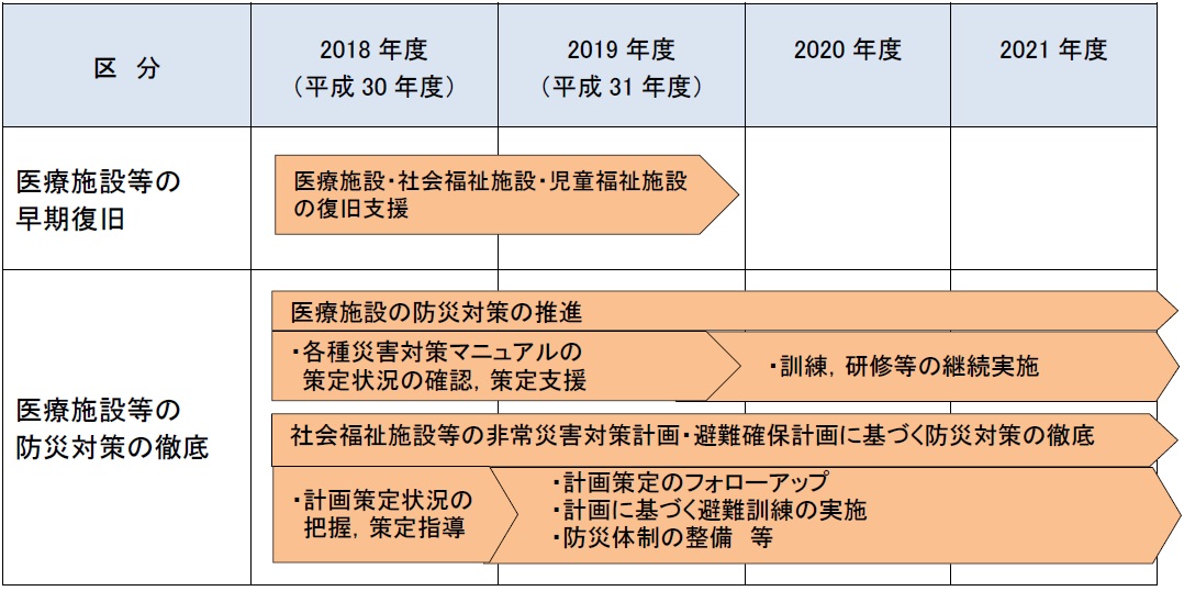 医療施設等の機能維持の総合対策