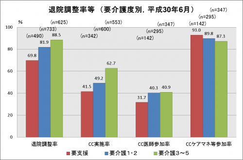 要介護度別
