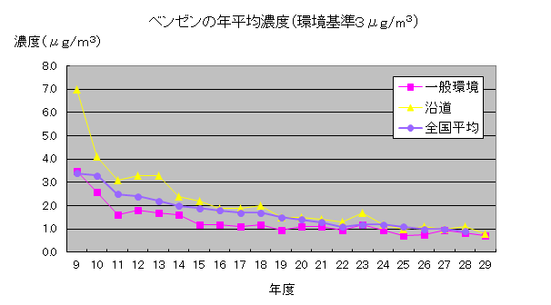 H29年度ベンゼン