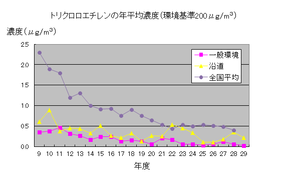 Ｈ29トリクロエチレン