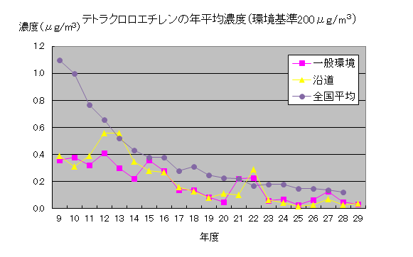 Ｈ29年度テトラクロロエチレン