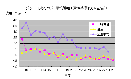 Ｈ29年度ジクロロメタン