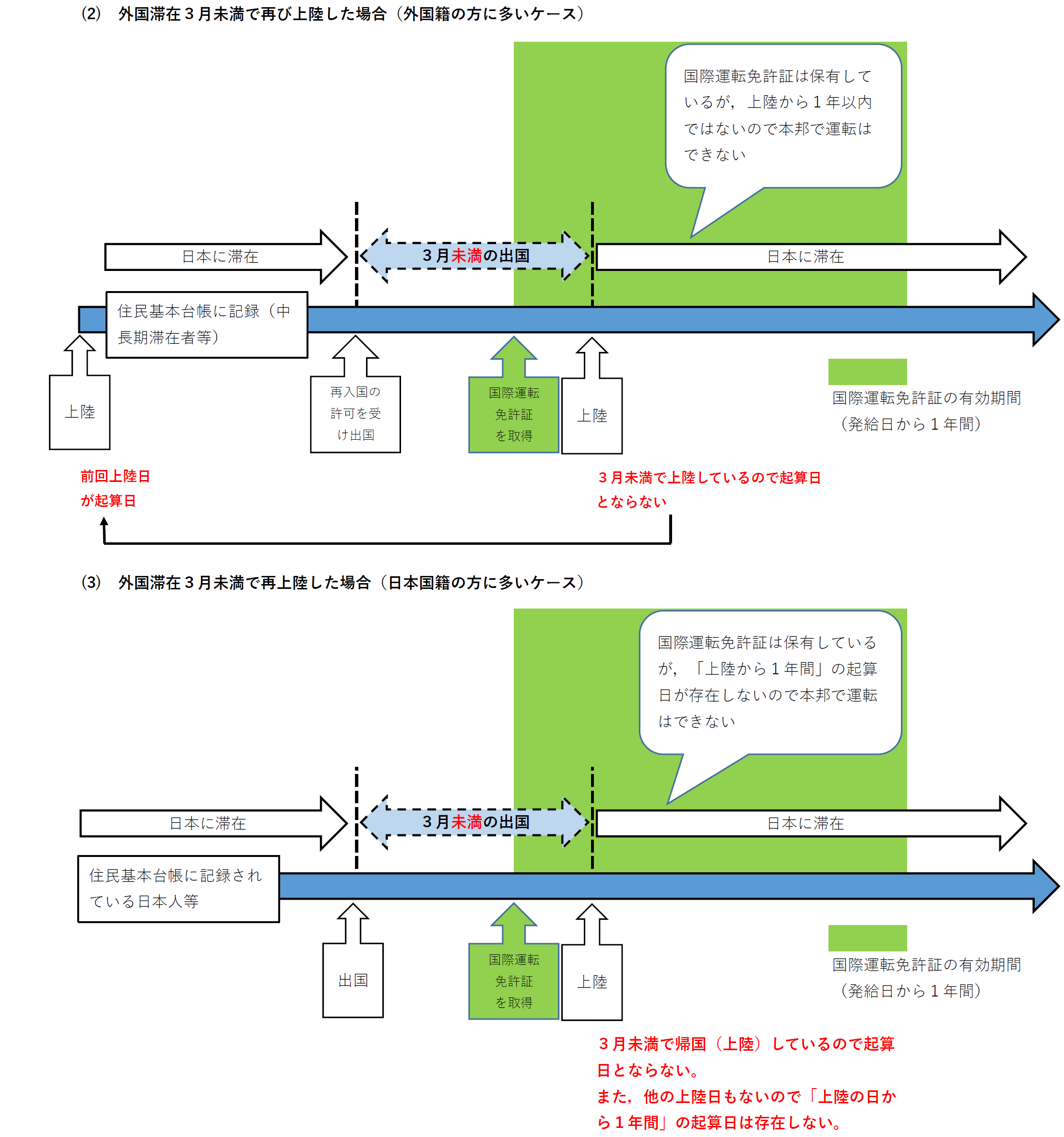 国際運転免許証で運転できる期間2