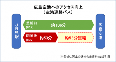 空港アクセス