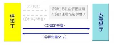 性能評価書添付方式