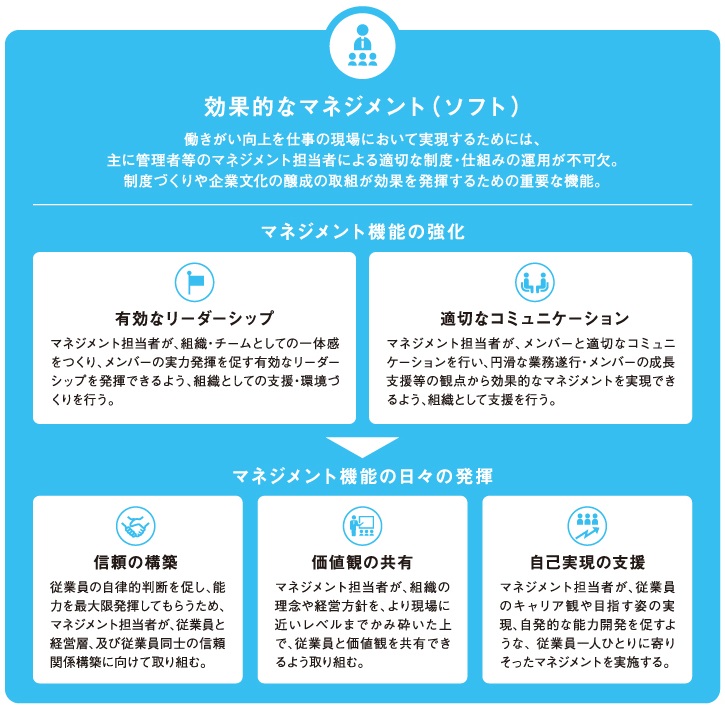 効果的なマネジメントと具体的なアクション