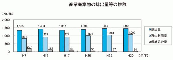 産業廃棄物の排出量等の推移