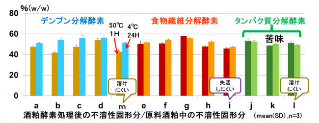 酵素剤処理による残留固形分量の違いを示した図を挿入