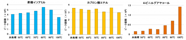 酒粕の加熱に伴う香気成分の変化を示した図を挿入