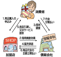 割賦購入あっせんのイメージ画像