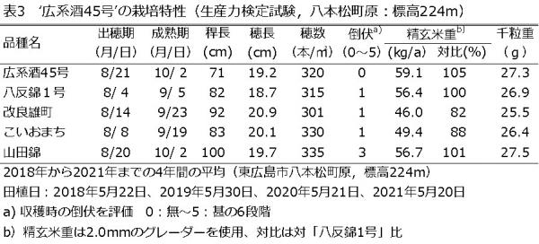 広系酒45号の栽培特性