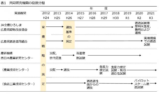 共同研究機関の役割分担