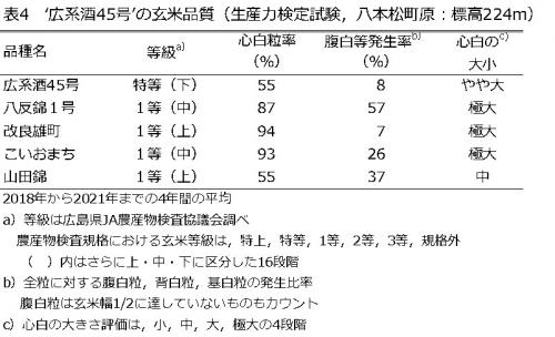 広系酒45号の玄米品質
