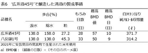 広系酒45号の清酒の製成事績