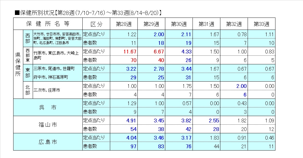保健所別