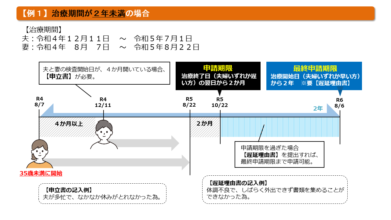 例)二年未満の場合(イメージ図)