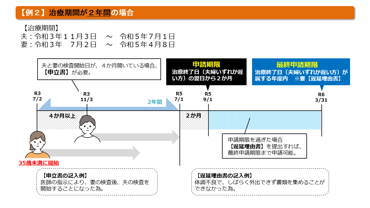 例)二年間の場合(イメージ図)