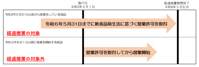 経過措置