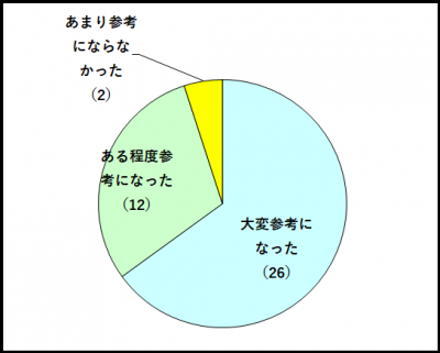 アンケート結果2