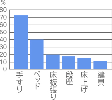 居間寝室改修工事で多いもののグラフ