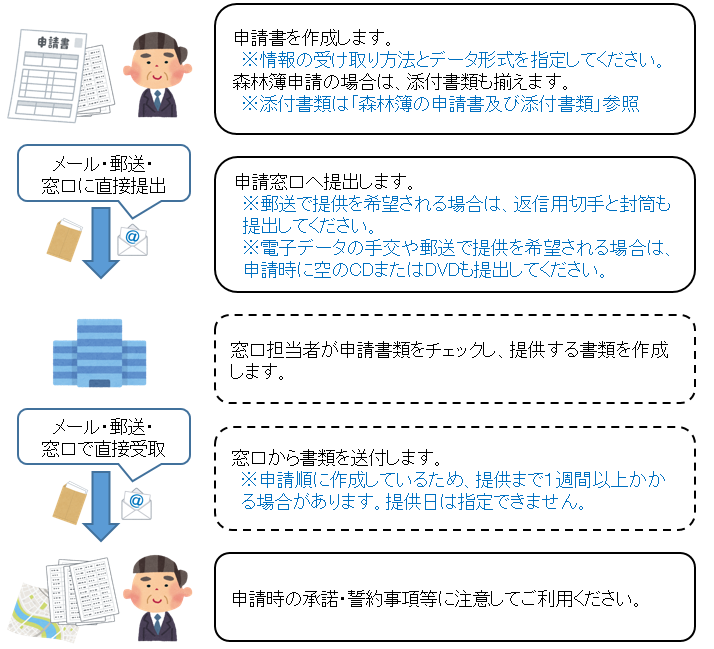 1. 申請書を作成します。※情報の受け取り方法とデータ形式を指定してください。 森林簿申請の場合は、添付書類も揃えます。※添付書類は「森林簿の申請書及び添付書類」参照  2. 申請窓口へ提出します。※郵送で提供を希望される場合は、返信用切手と封筒も提出してください。※電子データの手交や郵送で提供を希望される場合は、申請時に空のCDまたはDVDも提出してください。  3. 窓口担当者が申請書類をチェックし、提供する書類を作成します。  4. 窓口から書類を送付します。※申請順に作成しているため、提供まで１週間以上かかる場合があります。提供日は指定できません。  5. 申請時の承諾・誓約事項等に注意してご利用ください。