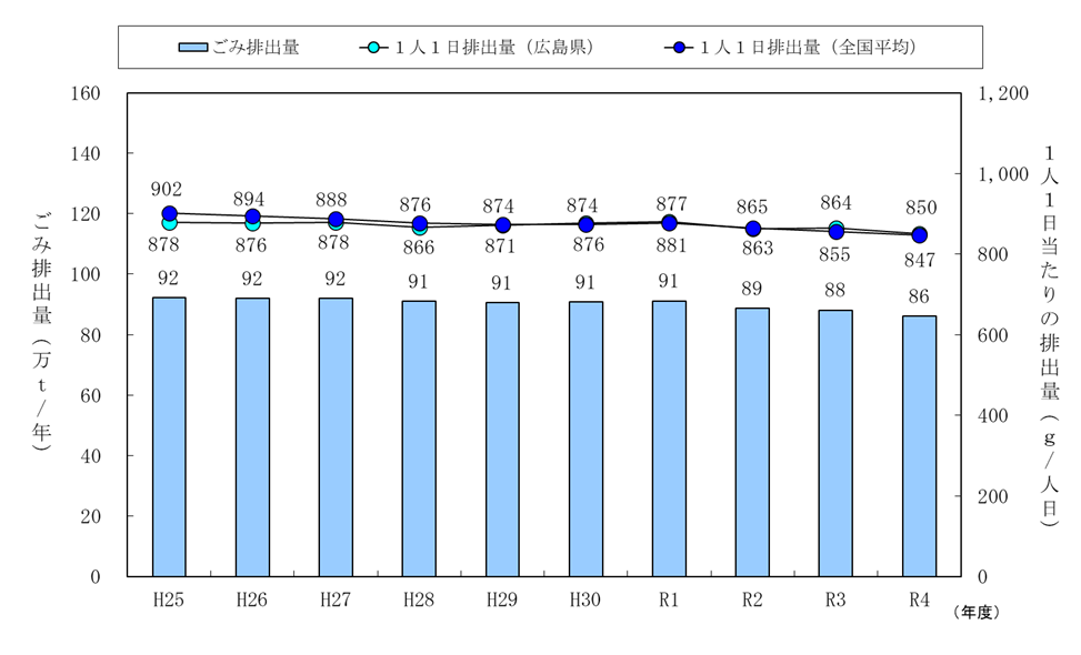 図（ごみ排出量と１人１日当たりの排出量の推移）(R4)