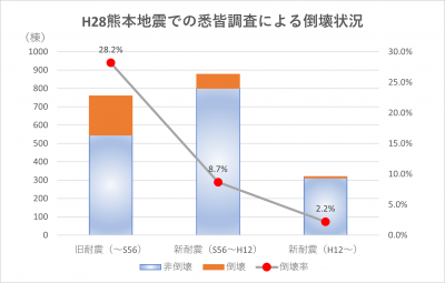 H28熊本地震での悉皆調査による倒壊状況