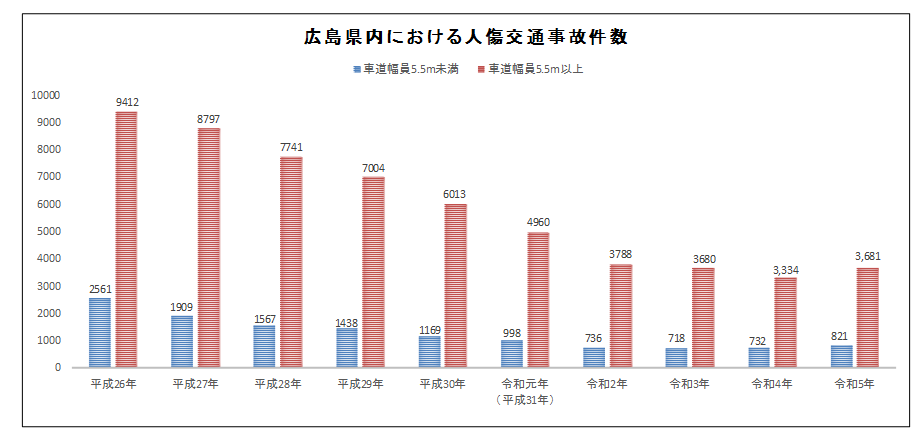 人傷事故件数