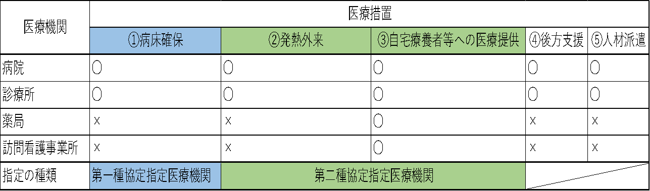 医療措置