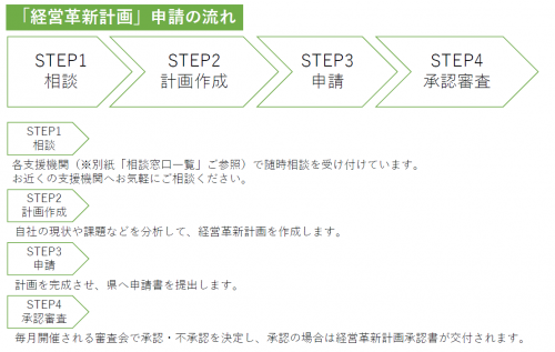 申請の流れ
