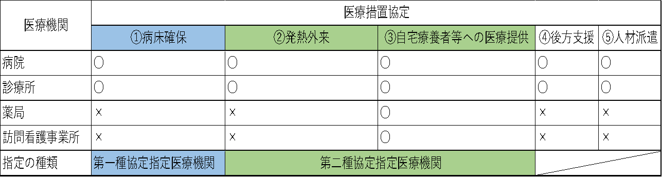 医療措置と指定(図)