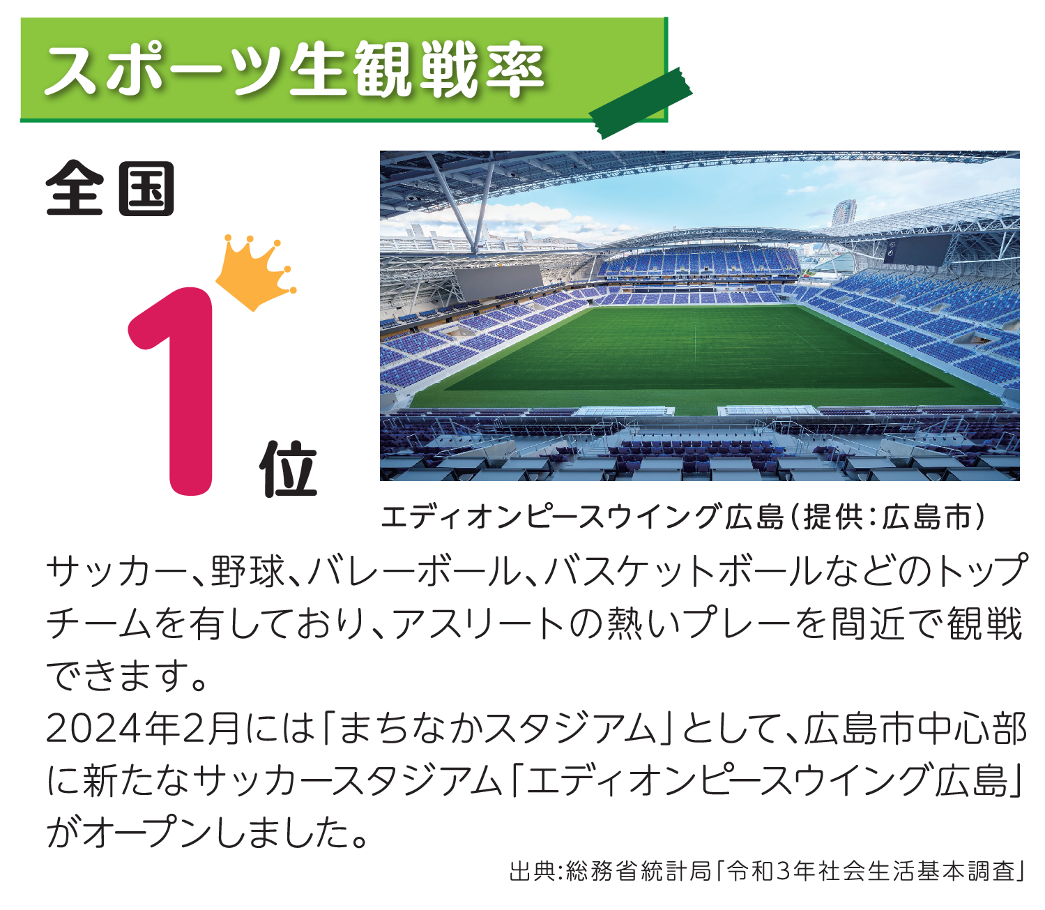 スポーツ生観戦率全国1位