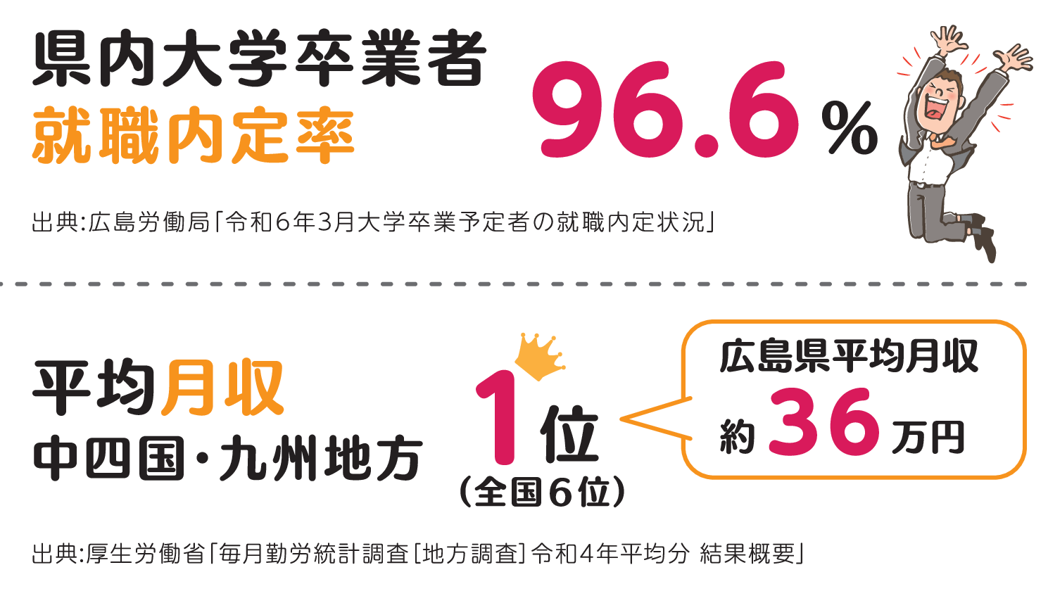 県内大学卒業者就職内定率・平均月収