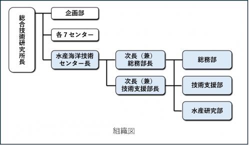 組織図