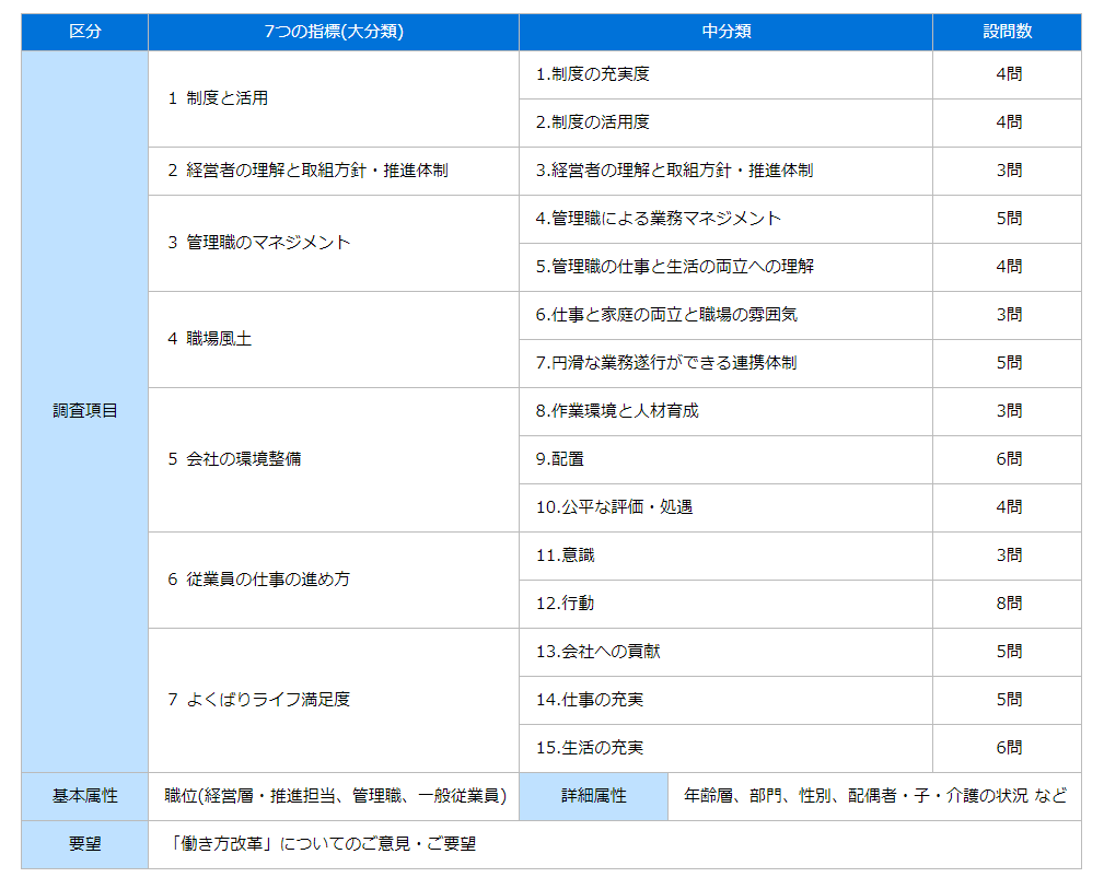 アンケート調査の内容