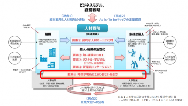 人的資本経営 5要素