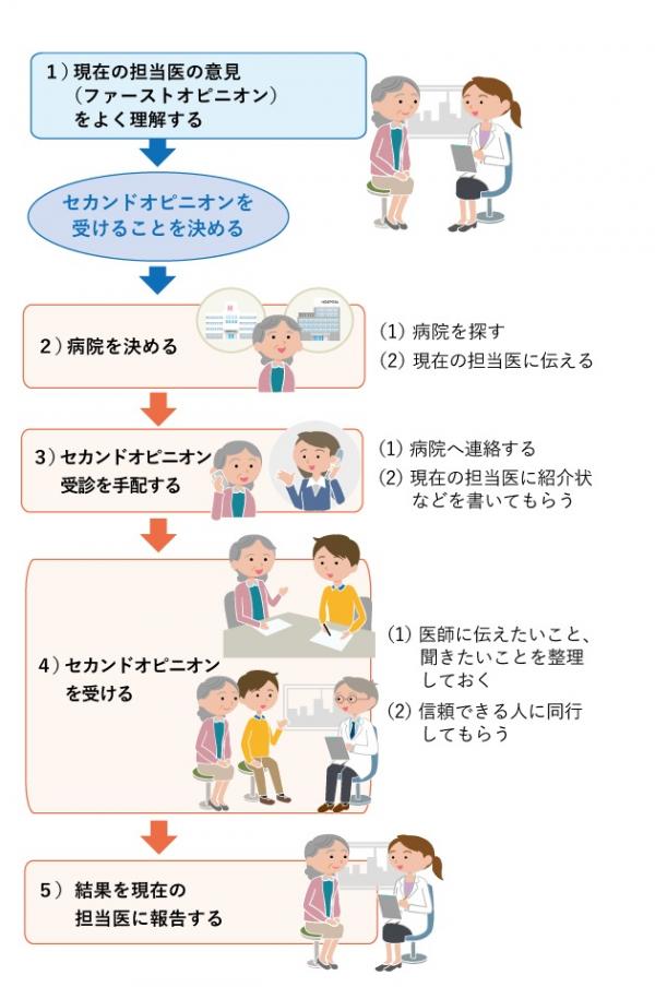 セカンドオピニオン受診の流れ