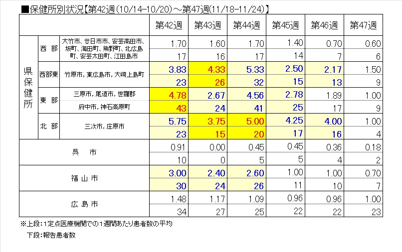 保健所別6週
