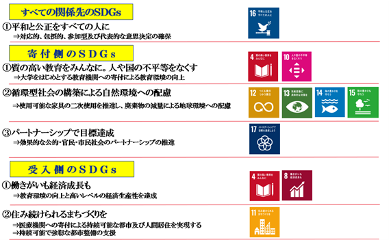 寄付によるSDGsの実現