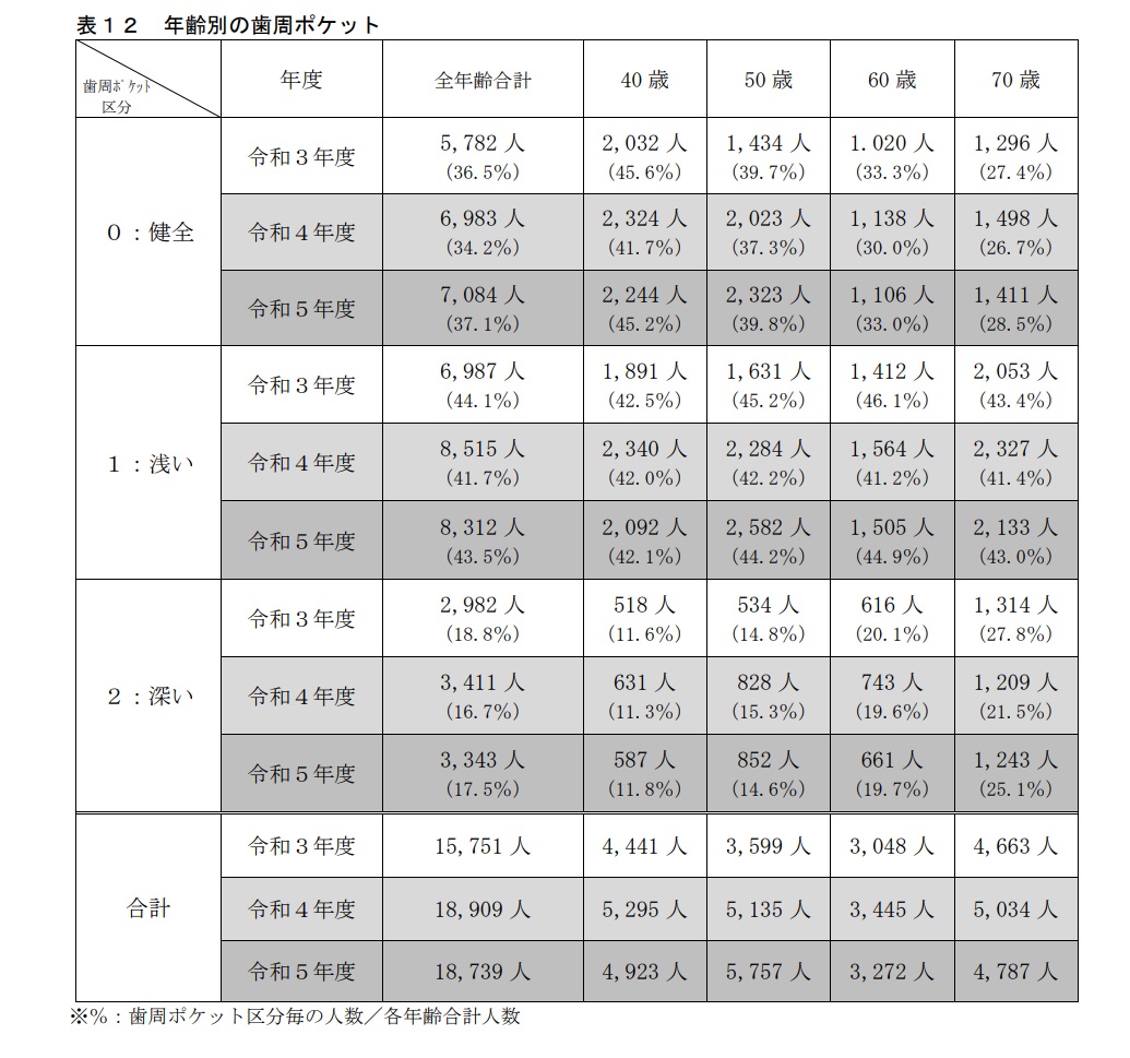 表12 年齢別の歯周ポケット