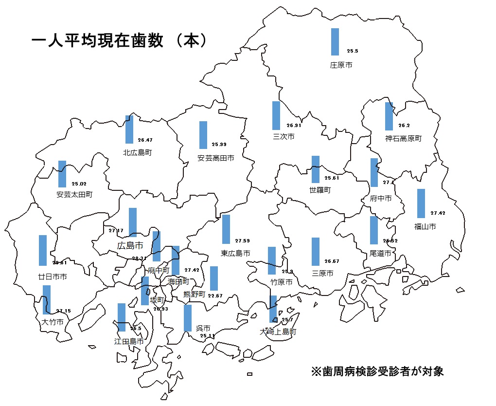 一人平均現在歯数