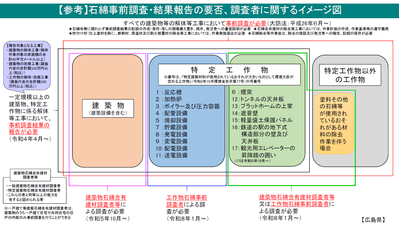 石綿事前調査・結果報告の要否、調査者に関するイメージ図