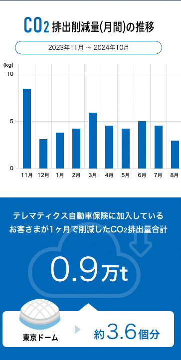 テレマティクス自動車保険2