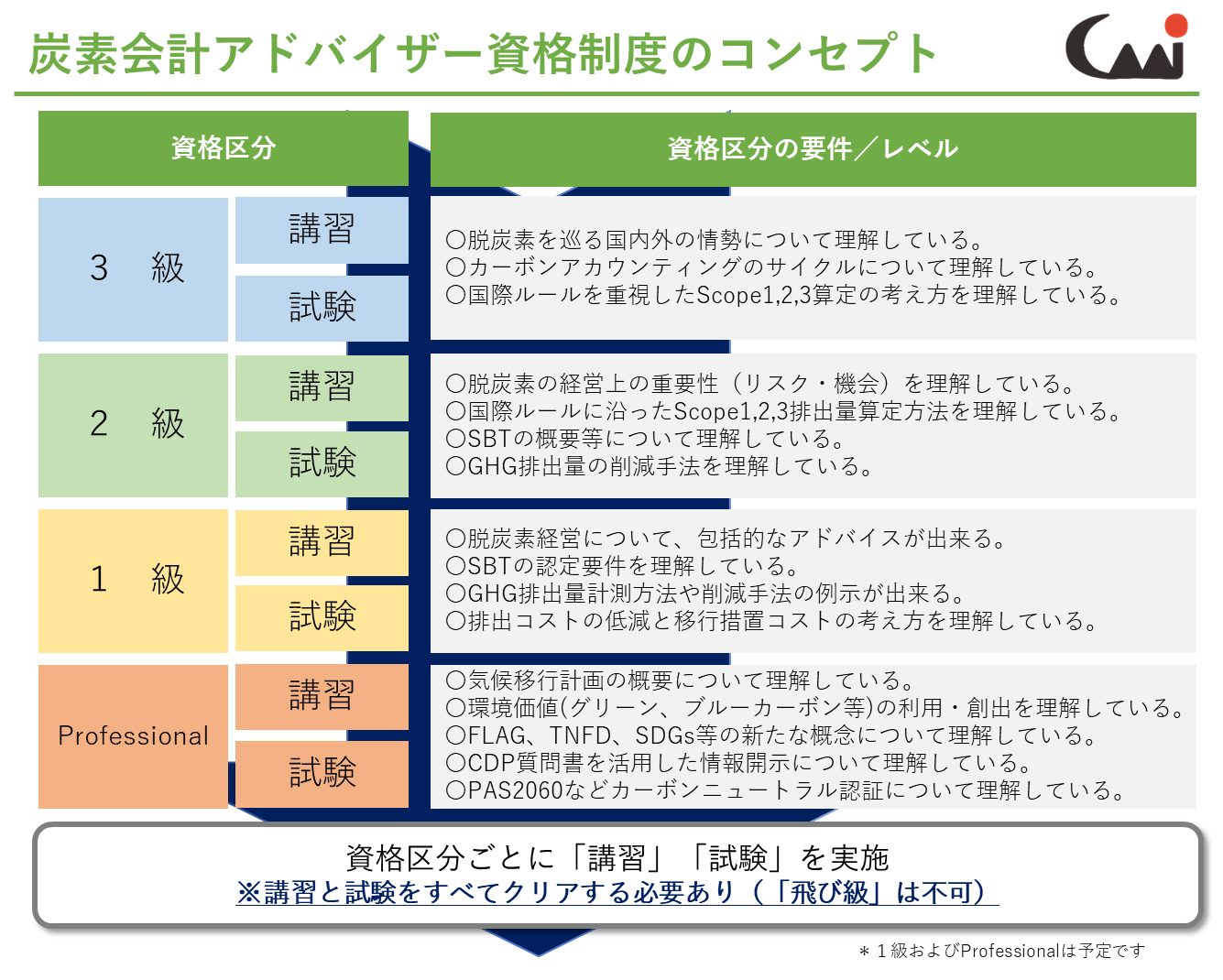 炭素会計アドバイザー資格制度