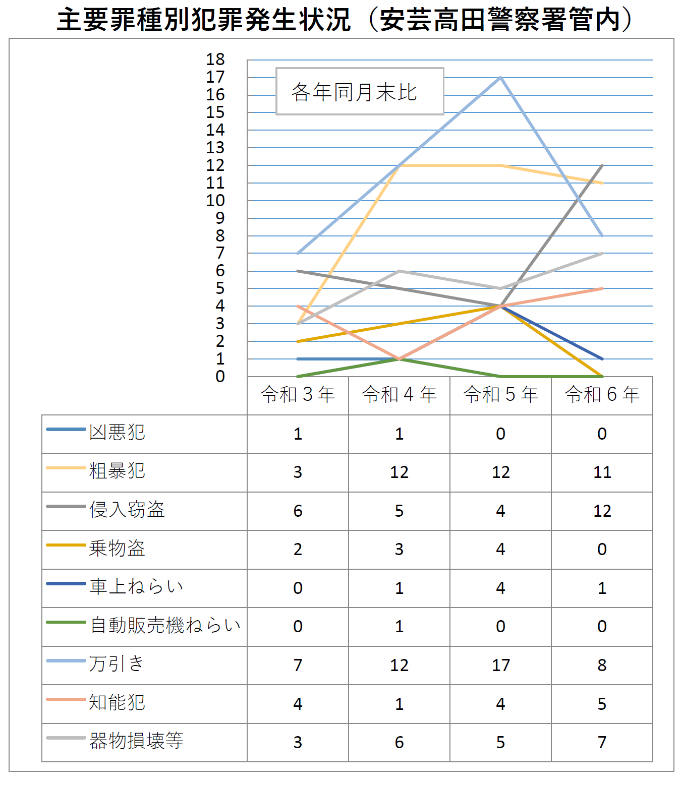 安芸高田署犯罪発生状況