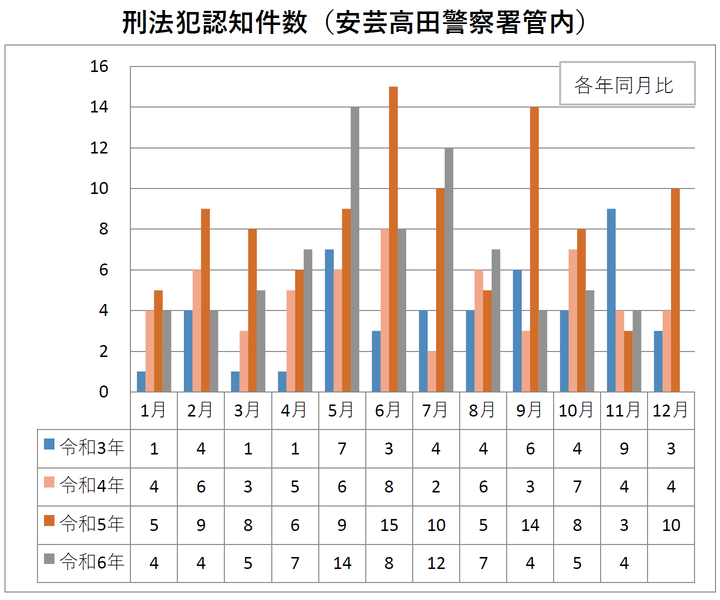 安芸高田署刑法犯認知