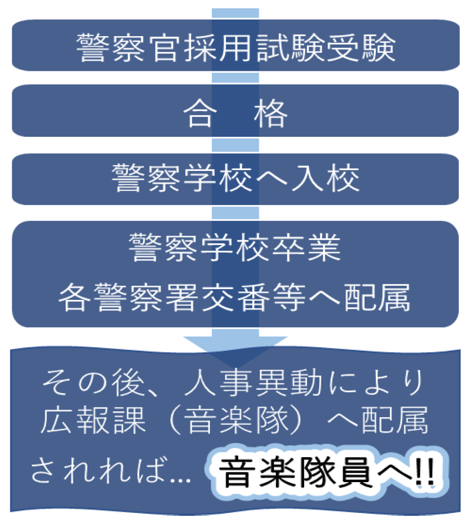 音楽隊員への課程